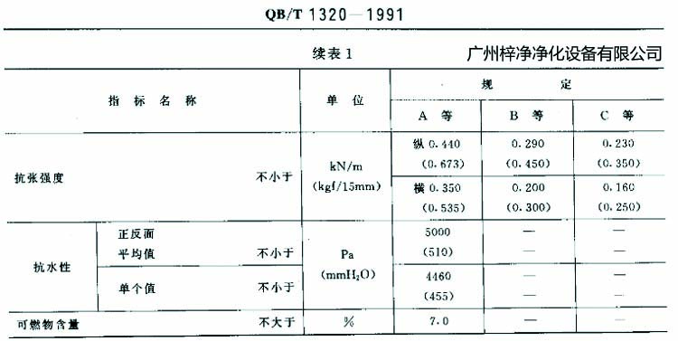 高效過濾器濾紙搞張強度、抗水性、可燃物含量規(guī)定
