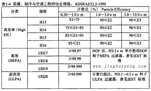 表1-4采暖、制冷秘空調(diào)工程師協(xié)會規(guī)格，ASHRAE52.2-1999