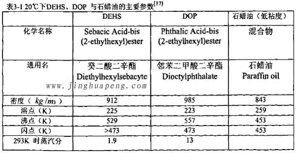 表3-1 20度下DEHS、DOP與石蠟油的主要參數(shù)