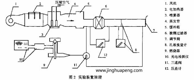 采用鈉焰法檢測裝置對高效空氣過濾器進(jìn)行了效率和阻力的測定實(shí)驗裝置原理
