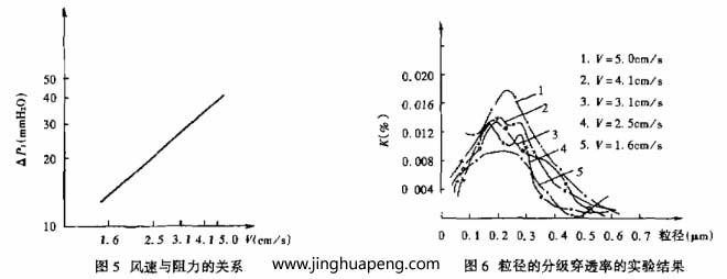 對過濾器分級效率的測定采用LAS-X型激光粒子計數(shù)器，測試結(jié)果整理