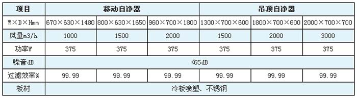 空氣自凈器高效過濾器規(guī)格尺寸及技術(shù)參數(shù)
