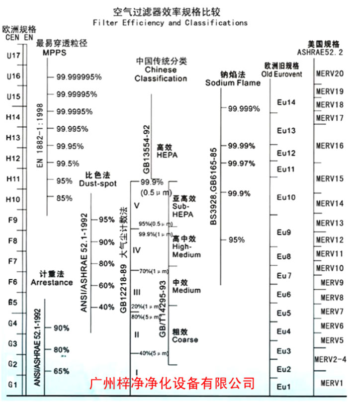 F5級袋式中效空氣過濾器過濾級別一般分為歐州標準、美國標準、我國標準